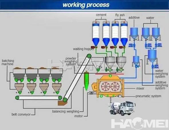 how to operate concrete batching plant